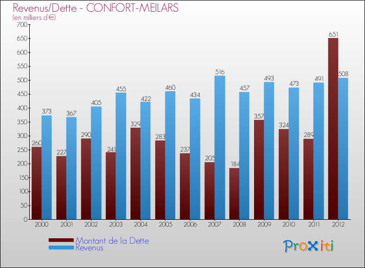 Evolution comparée de la dette et des revenus pour la commune de CONFORT-MEILARS de 2000 à 2012 Comparaison de la dette et des revenus pour CONFORT-MEILARS de 2000 à 2012