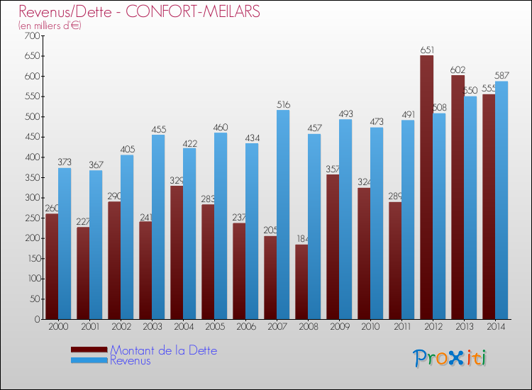 Evolution comparée de la dette et des revenus pour la commune de CONFORT-MEILARS de 2000 à 2014 Comparaison de la dette et des revenus pour CONFORT-MEILARS de 2000 à 2014
