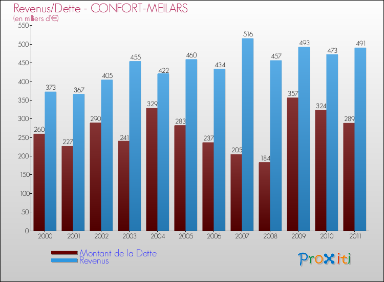 Evolution comparée de la dette et des revenus pour la commune de CONFORT-MEILARS de 2000 à 2011 Comparaison de la dette et des revenus pour CONFORT-MEILARS de 2000 à 2011