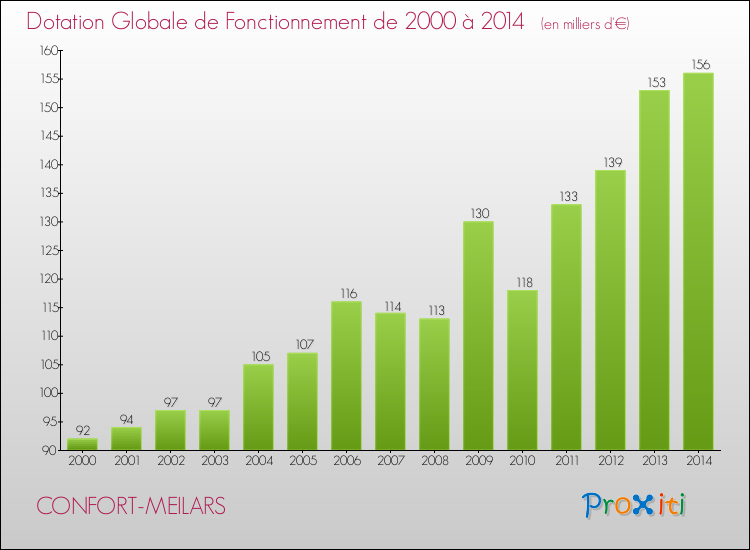 Evolution du montant de la Dotation Globale de Fonctionnement pour la commune de CONFORT-MEILARS de 2000 à 2014 Evolution du montant de la Dotation Globale de Fonctionnement pour CONFORT-MEILARS de 2000 à 2014