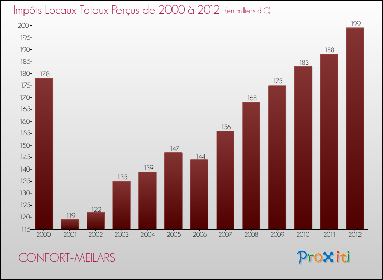 Evolution des Impôts Locaux pour la commune de CONFORT-MEILARS de 2000 à 2012 Evolution des Impôts Locaux pour CONFORT-MEILARS de 2000 à 2012