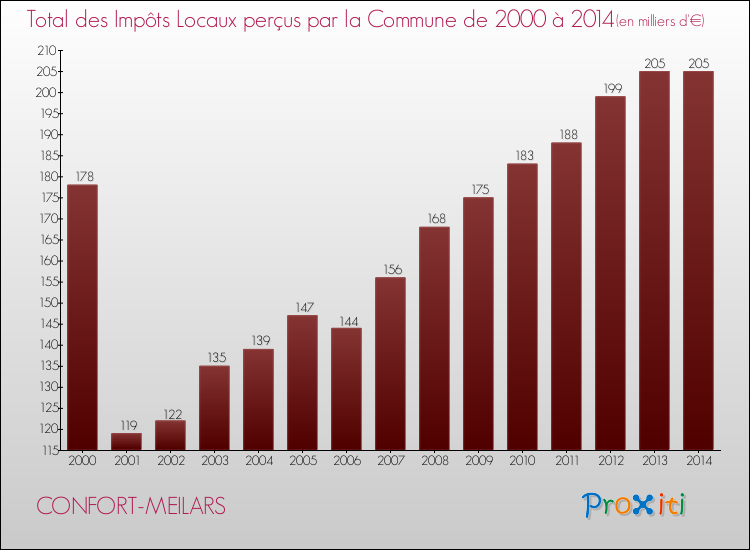 Evolution des Impôts Locaux pour la commune de CONFORT-MEILARS de 2000 à 2014 Evolution des Impôts Locaux pour CONFORT-MEILARS de 2000 à 2014