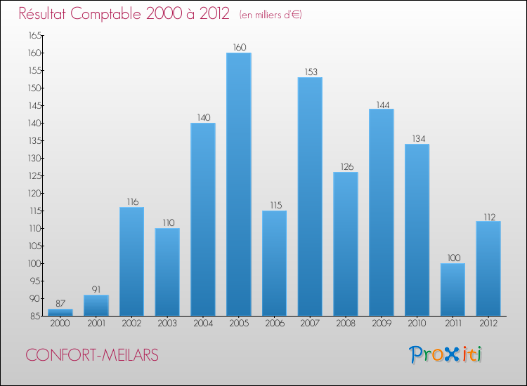 Evolution du résultat comptable pour la commune de CONFORT-MEILARS de 2000 à 2012 Evolution du résultat comptable pour CONFORT-MEILARS de 2000 à 2012