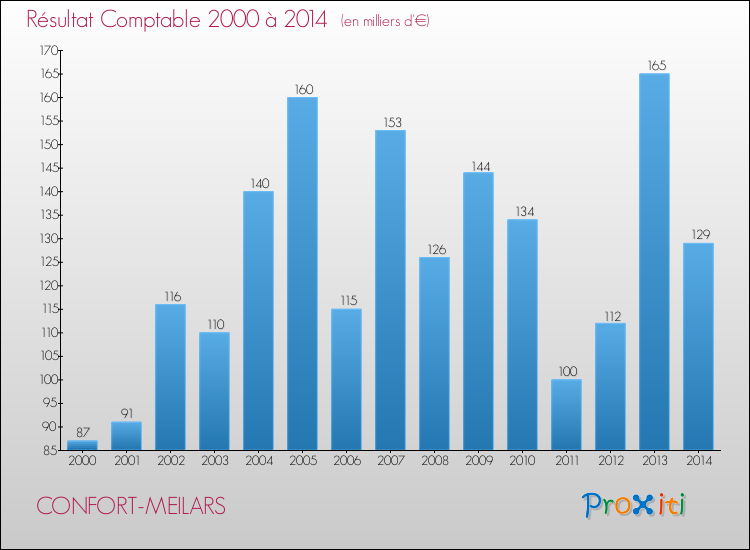 Evolution du résultat comptable pour la commune de CONFORT-MEILARS de 2000 à 2014 Evolution du résultat comptable pour CONFORT-MEILARS de 2000 à 2014