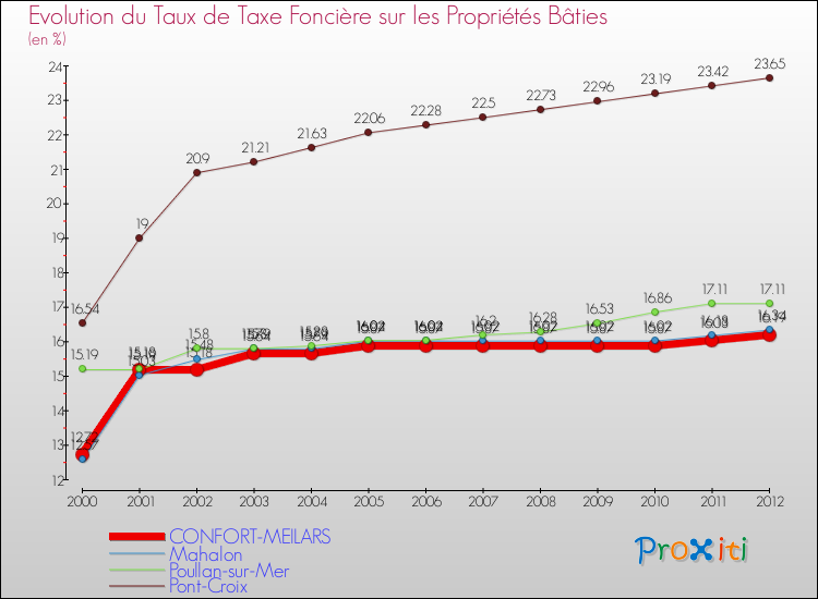 Evolution du taux de la taxe foncière sur le bati pour CONFORT-MEILARS et les communes proches de 2000 à 2012 Comparaison des taux de taxe foncière sur le bati pour CONFORT-MEILARS et les communes voisines de 2000 à 2012