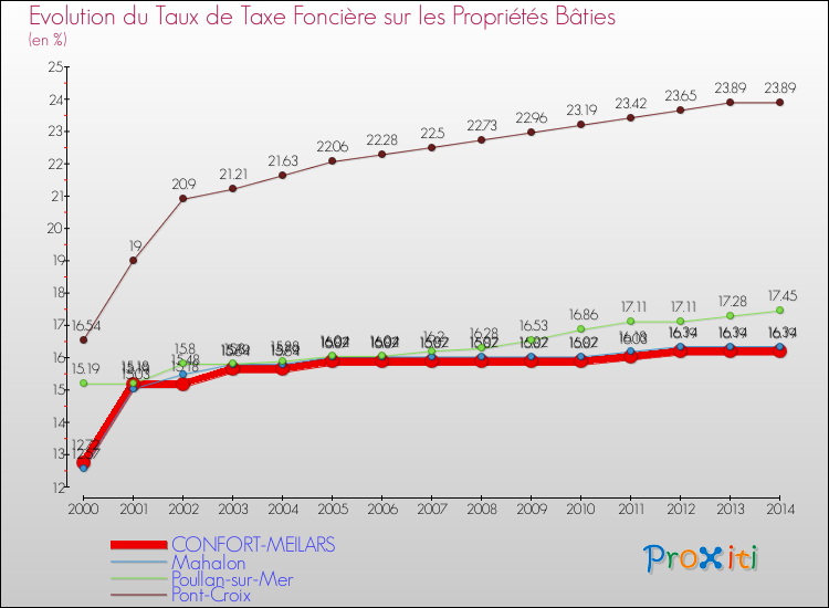 Evolution du taux de la taxe foncière sur le bati pour CONFORT-MEILARS et les communes proches de 2000 à 2014 Comparaison des taux de taxe foncière sur le bati pour CONFORT-MEILARS et les communes voisines de 2000 à 2014