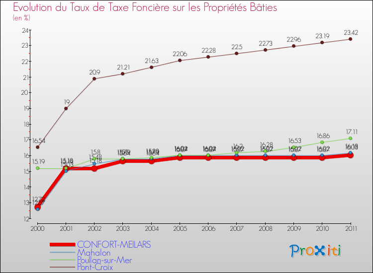 Evolution du taux de la taxe foncière sur le bati pour CONFORT-MEILARS et les communes proches Comparaison des taux de taxe foncière sur le bati pour CONFORT-MEILARS et les communes voisines