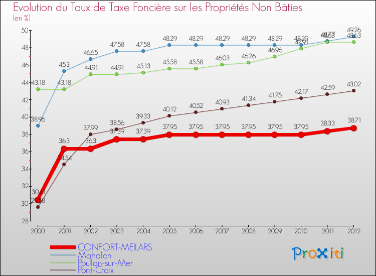 Evolution du taux de la taxe foncière sur les immeubles et terrains non batis pour CONFORT-MEILARS et les communes proches de 2000 à 2012 Comparaison des taux de la taxe foncière sur les immeubles et terrains non batis pour CONFORT-MEILARS et les communes voisines de 2000 à 2012