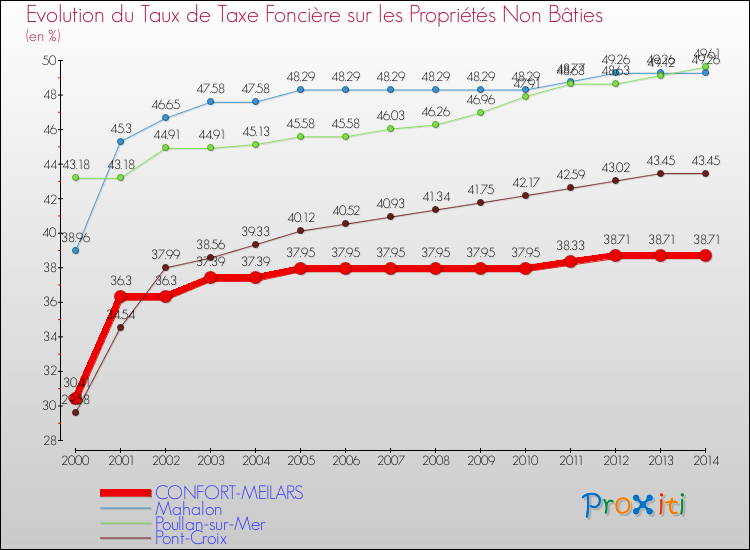 Evolution du taux de la taxe foncière sur les immeubles et terrains non batis pour CONFORT-MEILARS et les communes proches de 2000 à 2014 Comparaison des taux de la taxe foncière sur les immeubles et terrains non batis pour CONFORT-MEILARS et les communes voisines de 2000 à 2014