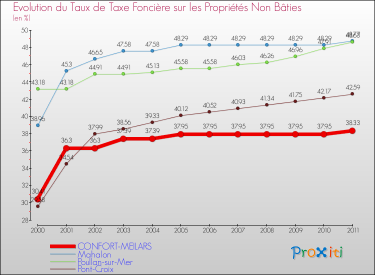 Evolution du taux de la taxe foncière sur les immeubles et terrains non batis pour CONFORT-MEILARS et les communes proches Comparaison des taux de la taxe foncière sur les immeubles et terrains non batis pour CONFORT-MEILARS et les communes voisines