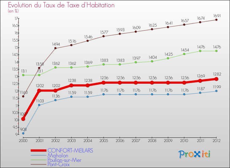Evolution du taux de la taxe d'habitation pour CONFORT-MEILARS et les communes proches Comparaison des taux de la taxe d'habitation pour CONFORT-MEILARS et les communes voisines