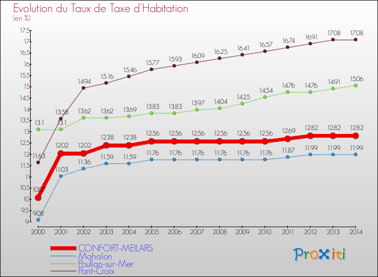Evolution du taux de la taxe d'habitation pour CONFORT-MEILARS et les communes proches de 2000 à 2014 Comparaison des taux de la taxe d'habitation pour CONFORT-MEILARS et les communes voisines de 2000 à 2014