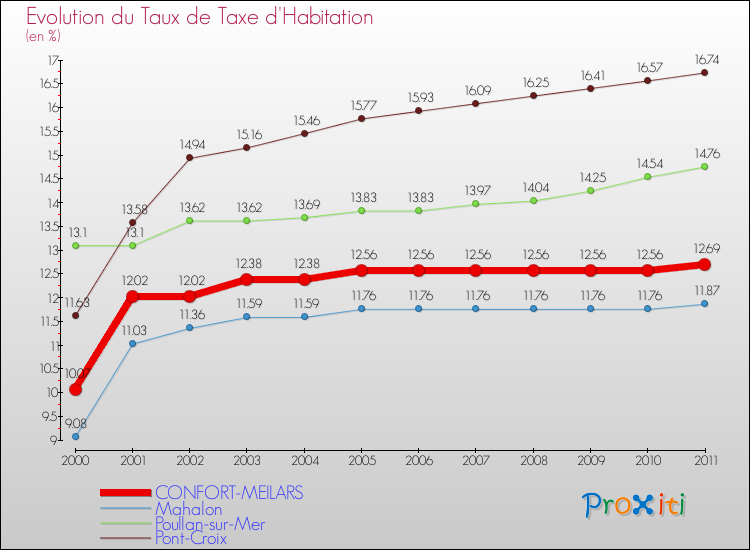 Evolution du taux de la taxe d'habitation pour CONFORT-MEILARS et les communes proches Comparaison des taux de la taxe d'habitation pour CONFORT-MEILARS et les communes voisines
