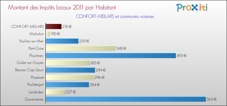Montant des impôts locaux par Habitant pour CONFORT-MEILARS et les communes proches Comparaison des impôts locaux par habitant pour CONFORT-MEILARS et les communes voisines