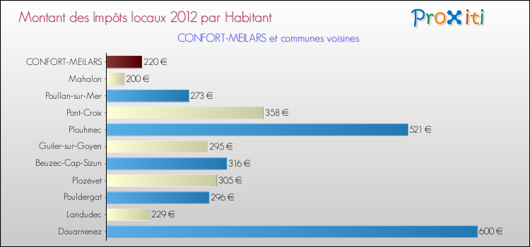 Montant des impôts locaux par Habitant pour CONFORT-MEILARS et les communes proches Comparaison des impôts locaux par habitant pour CONFORT-MEILARS et les communes voisines