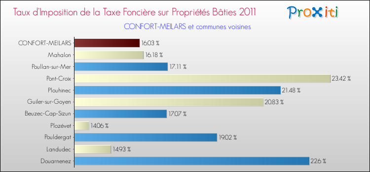 Taux d'imposition de la taxe foncière sur le bati 2011 pour CONFORT-MEILARS et les communes proches Comparaison des taux d'imposition de la taxe foncière sur le bati 2011 pour CONFORT-MEILARS et les communes voisines