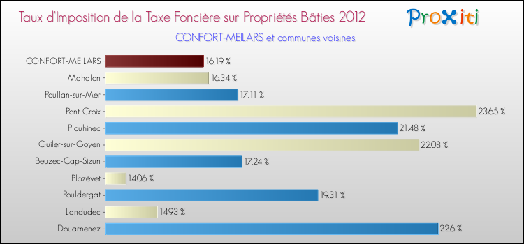 Taux d'imposition de la taxe foncière sur le bati 2012 pour CONFORT-MEILARS et les communes proches Comparaison des taux d'imposition de la taxe foncière sur le bati 2012 pour CONFORT-MEILARS et les communes voisines