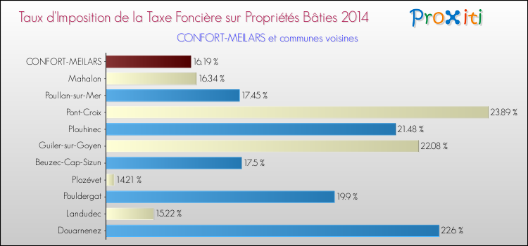 Taux d'imposition de la taxe foncière sur le bati 2014 pour CONFORT-MEILARS et les communes proches Comparaison des taux d'imposition de la taxe foncière sur le bati 2014 pour CONFORT-MEILARS et les communes voisines