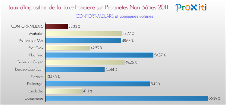 Taux d'imposition de la taxe foncière sur les immeubles et terrains non batis 2011 pour CONFORT-MEILARS et les communes proches Comparaison des taux d'imposition de la taxe foncière sur les immeubles et terrains non batis 2011 pour CONFORT-MEILARS et les communes voisines
