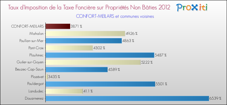 Taux d'imposition de la taxe foncière sur les immeubles et terrains non batis 2012 pour CONFORT-MEILARS et les communes proches Comparaison des taux d'imposition de la taxe foncière sur les immeubles et terrains non batis 2012 pour CONFORT-MEILARS et les communes voisines