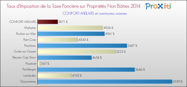 Taux d'imposition de la taxe foncière sur les immeubles et terrains non batis 2014 pour CONFORT-MEILARS et les communes proches Comparaison des taux d'imposition de la taxe foncière sur les immeubles et terrains non batis 2014 pour CONFORT-MEILARS et les communes voisines