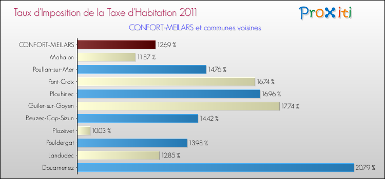 Taux d'imposition de la taxe d'habitation 2011 pour CONFORT-MEILARS et les communes proches Comparaison des taux d'imposition de la taxe d'habitation 2011 pour CONFORT-MEILARS et les communes voisines