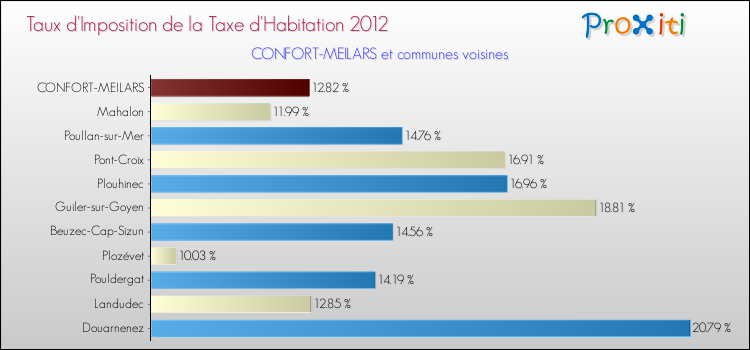 Taux d'imposition de la taxe d'habitation 2012 pour CONFORT-MEILARS et les communes proches Comparaison des taux d'imposition de la taxe d'habitation 2012 pour CONFORT-MEILARS et les communes voisines