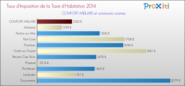 Taux d'imposition de la taxe d'habitation 2014 pour CONFORT-MEILARS et les communes proches Comparaison des taux d'imposition de la taxe d'habitation 2014 pour CONFORT-MEILARS et les communes voisines