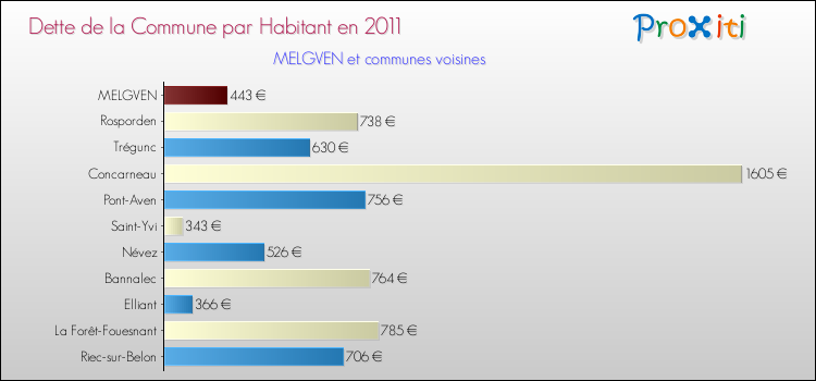 Dette par habitant de la commune en 2011 pour MELGVEN et les communes proches Comparaison de la dette par habitant de la commune en 2011 pour MELGVEN et les communes voisines