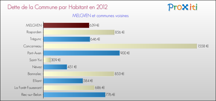 Dette par habitant de la commune en 2012 pour MELGVEN et les communes proches Comparaison de la dette par habitant de la commune en 2012 pour MELGVEN et les communes voisines