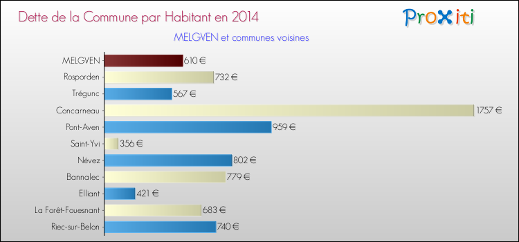 Dette par habitant de la commune en 2014 pour MELGVEN et les communes proches Comparaison de la dette par habitant de la commune en 2014 pour MELGVEN et les communes voisines