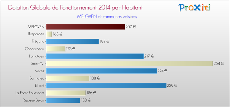 Montant des dotations globales de fonctionnement DGF par Habitant pour MELGVEN et les communes proches en 2014. Comparaison des des dotations globales de fonctionnement DGF par habitant pour MELGVEN et les communes voisines en 2014.