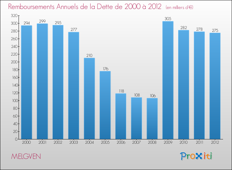 Evolution de l'annuité de la dette pour la commune de MELGVEN de 2000 à 2012 Annuités de la dette pour MELGVEN de 2000 à 2012