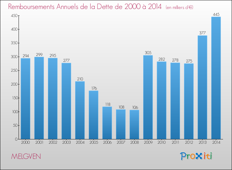 Evolution de l'annuité de la dette pour la commune de MELGVEN de 2000 à 2014 Annuités de la dette pour MELGVEN de 2000 à 2014