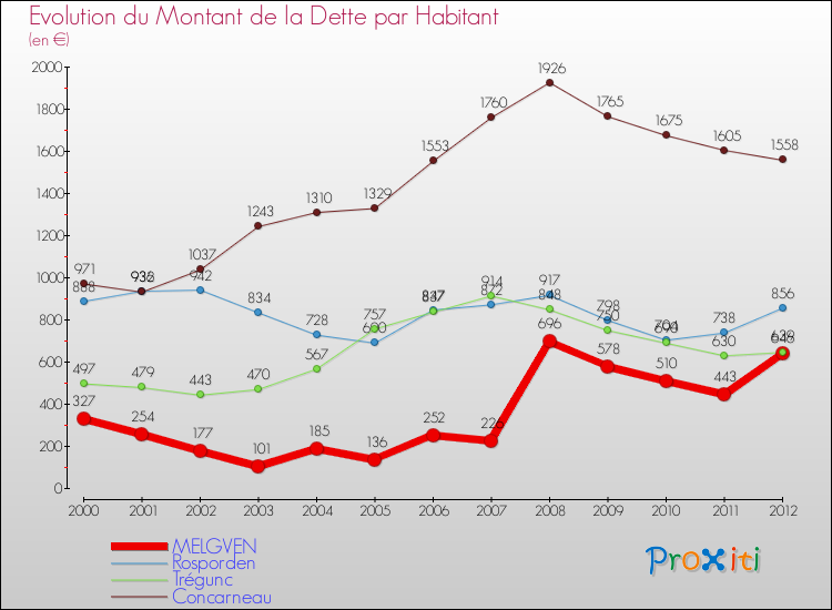 Evolution de la dette par habitant pour la commune de MELGVEN et les communes proches de 2000 à 2012 Comparaison de la dette par habitant pour MELGVEN et les communes voisines de 2000 à 2012