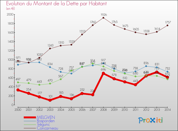 Evolution de la dette par habitant pour la commune de MELGVEN et les communes proches de 2000 à 2014 Comparaison de la dette par habitant pour MELGVEN et les communes voisines de 2000 à 2014