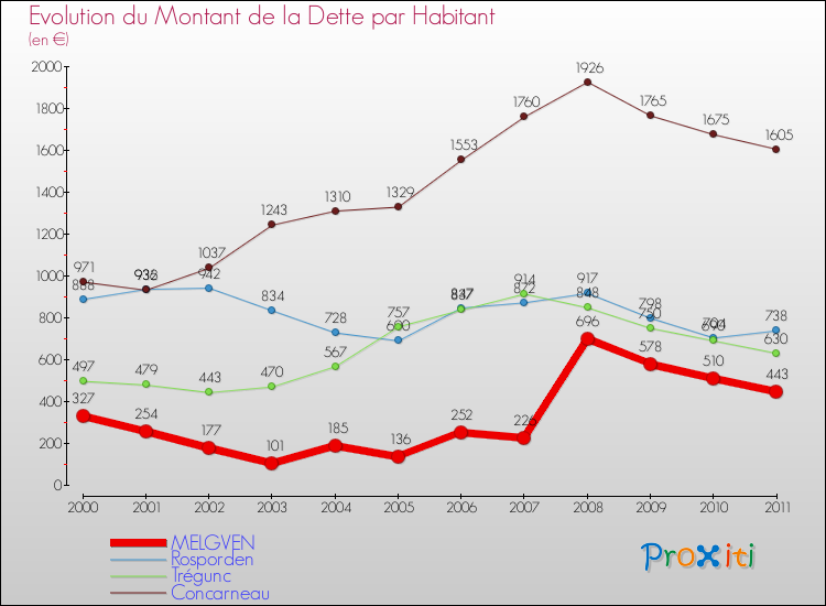 Evolution de la dette par habitant pour la commune de MELGVEN et les communes proches Comparaison de la dette par habitant pour MELGVEN et les communes voisines