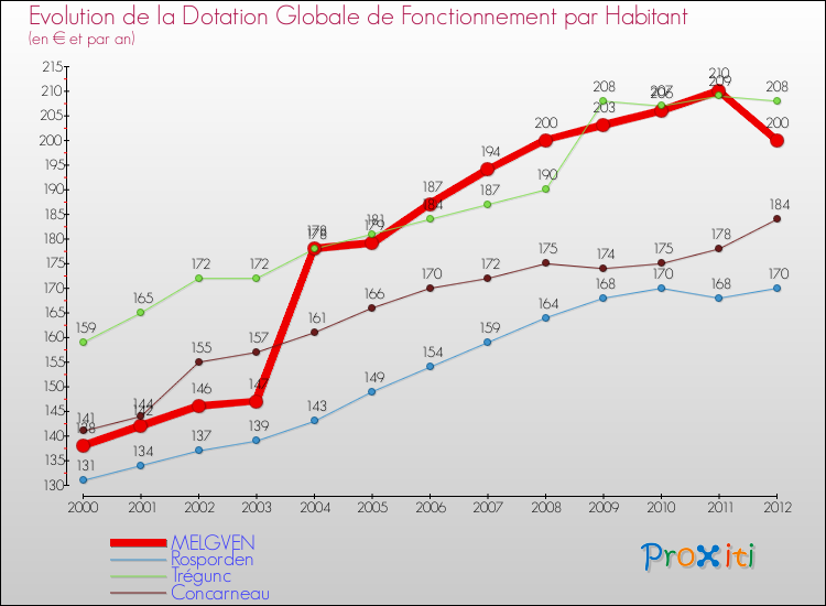 Evolution et montant de la dotation globale de fonctionnement par Habitant pour MELGVEN et les communes proches Comparaison des dotations globales de fonctionnement par habitant pour MELGVEN et les communes voisines