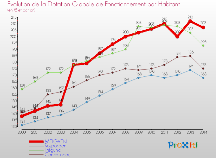 Evolution et montant de la dotation globale de fonctionnement par Habitant pour MELGVEN et les communes proches de 2000 à 2014. Comparaison des dotations globales de fonctionnement par habitant pour MELGVEN et les communes voisines de 2000 à 2014.