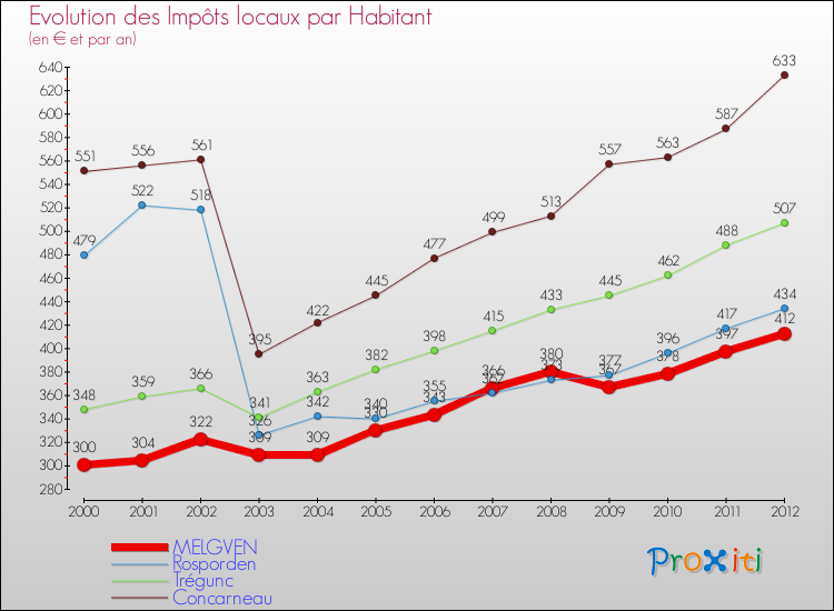 Evolution et montant des impôts locaux par Habitant pour MELGVEN et les communes proches Comparaison des impôts locaux par habitant pour MELGVEN et les communes voisines