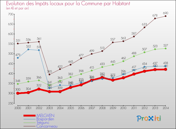 Evolution et montant des impôts locaux par Habitant pour MELGVEN et les communes proches de 2000 à 2014 Comparaison des impôts locaux par habitant pour MELGVEN et les communes voisines de 2000 à 2014