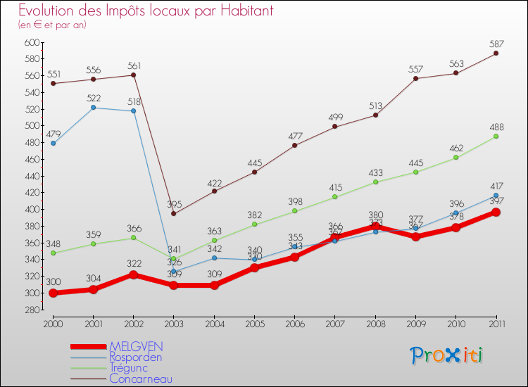 Evolution et montant des impôts locaux par Habitant pour MELGVEN et les communes proches Comparaison des impôts locaux par habitant pour MELGVEN et les communes voisines