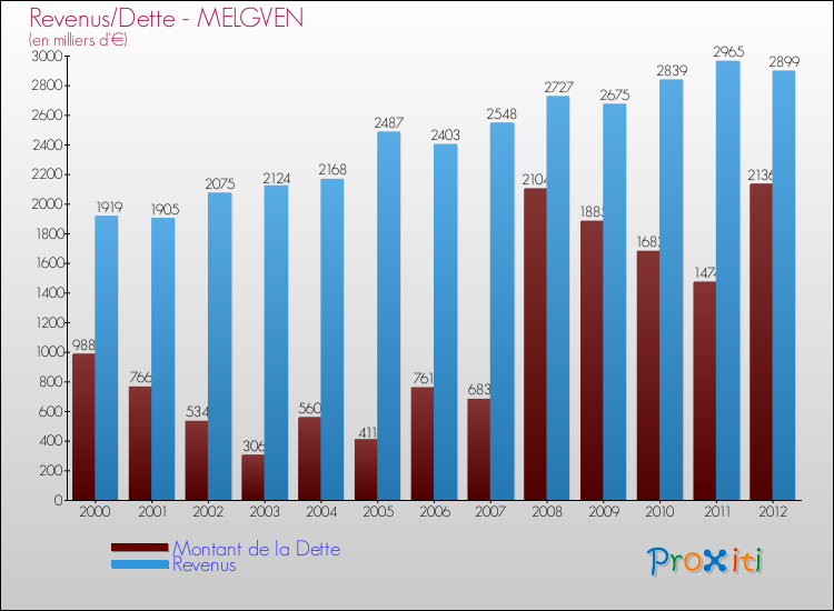 Evolution comparée de la dette et des revenus pour la commune de MELGVEN de 2000 à 2012 Comparaison de la dette et des revenus pour MELGVEN de 2000 à 2012