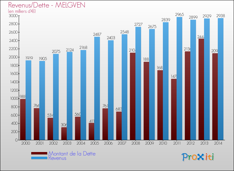 Evolution comparée de la dette et des revenus pour la commune de MELGVEN de 2000 à 2014 Comparaison de la dette et des revenus pour MELGVEN de 2000 à 2014