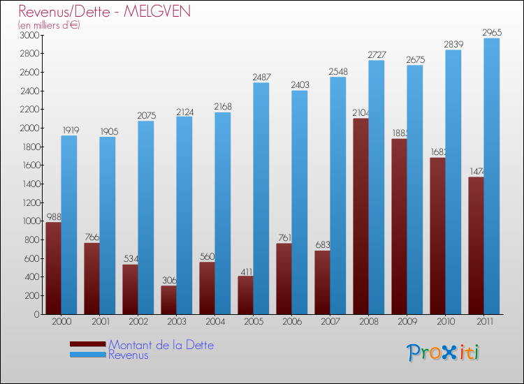 Evolution comparée de la dette et des revenus pour la commune de MELGVEN de 2000 à 2011 Comparaison de la dette et des revenus pour MELGVEN de 2000 à 2011