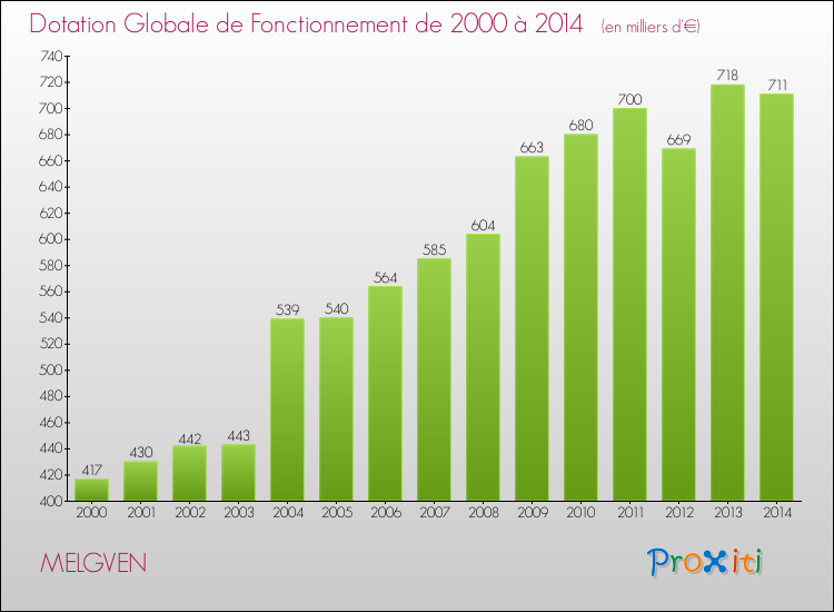 Evolution du montant de la Dotation Globale de Fonctionnement pour la commune de MELGVEN de 2000 à 2014 Evolution du montant de la Dotation Globale de Fonctionnement pour MELGVEN de 2000 à 2014