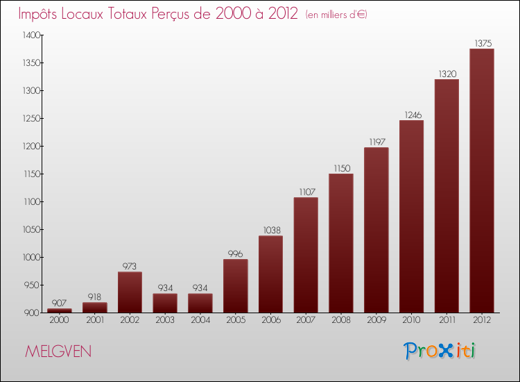 Evolution des Impôts Locaux pour la commune de MELGVEN de 2000 à 2012 Evolution des Impôts Locaux pour MELGVEN de 2000 à 2012