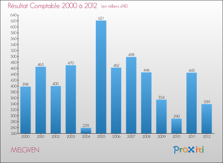 Evolution du résultat comptable pour la commune de MELGVEN de 2000 à 2012 Evolution du résultat comptable pour MELGVEN de 2000 à 2012