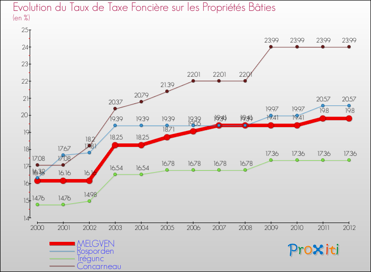Evolution du taux de la taxe foncière sur le bati pour MELGVEN et les communes proches de 2000 à 2012 Comparaison des taux de taxe foncière sur le bati pour MELGVEN et les communes voisines de 2000 à 2012