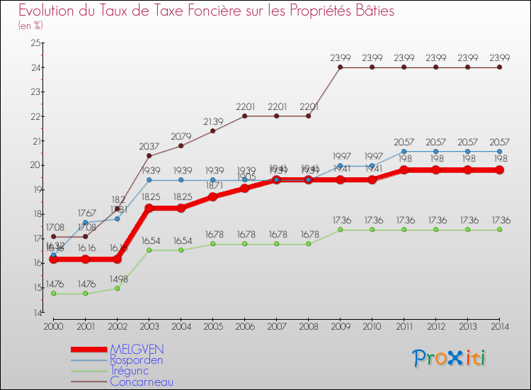 Evolution du taux de la taxe foncière sur le bati pour MELGVEN et les communes proches de 2000 à 2014 Comparaison des taux de taxe foncière sur le bati pour MELGVEN et les communes voisines de 2000 à 2014